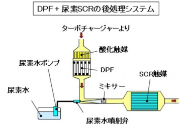 DPF+尿素SCRによる後処理