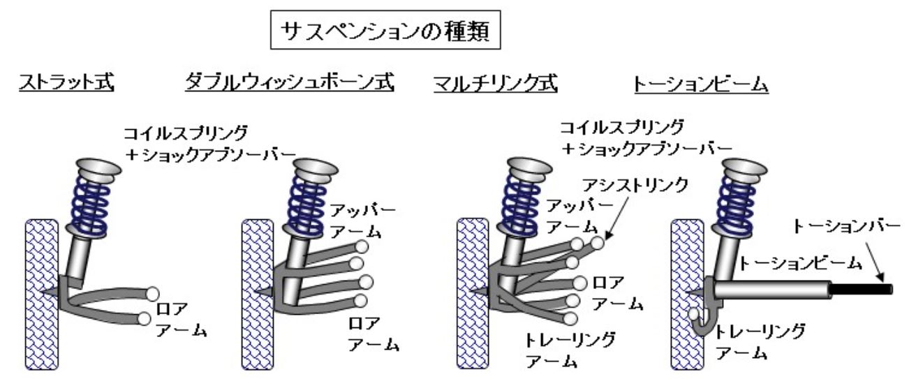 自動車用語辞典 サスペンション 概説 乗り心地と操縦安定性を決める重要な機構 Clicccar Com