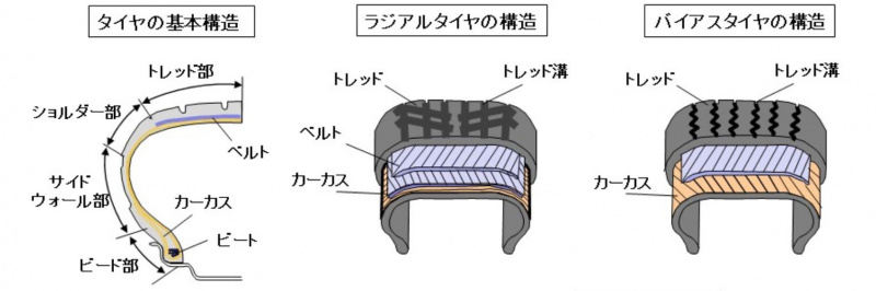 タイヤの基本構造図およびラジアルとバイヤスタイヤの構造図