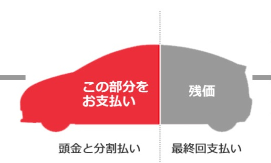 新車買い替えを促すため ディーラーはなんで残価設定ローンを勧めるの Clicccar Com