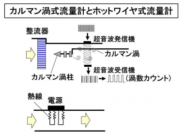 カルマン渦式流量計とホットワイヤ式流量計