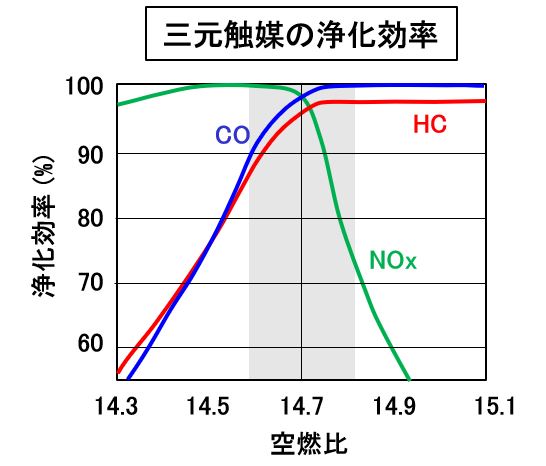 「【自動車用語辞典：吸排気系「触媒」】酸化還元反応によって排出ガスを浄化する仕組み」の3枚目の画像