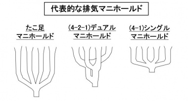 代表的な排気マニホールド