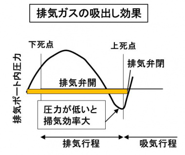 排気ガスの吸い出し効果