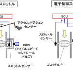 「【自動車用語辞典：吸排気系「スロットル」】アクセルペダルの踏み込み量に応じてスロットル弁を開閉する仕組み」の2枚目の画像ギャラリーへのリンク