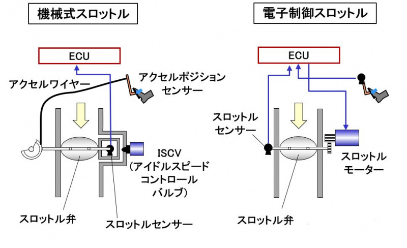 「【自動車用語辞典：吸排気系「スロットル」】アクセルペダルの踏み込み量に応じてスロットル弁を開閉する仕組み」の2枚目の画像