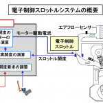 【自動車用語辞典：吸排気系「スロットル」】アクセルペダルの踏み込み量に応じてスロットル弁を開閉する仕組み - glossary_intake_throttle_02