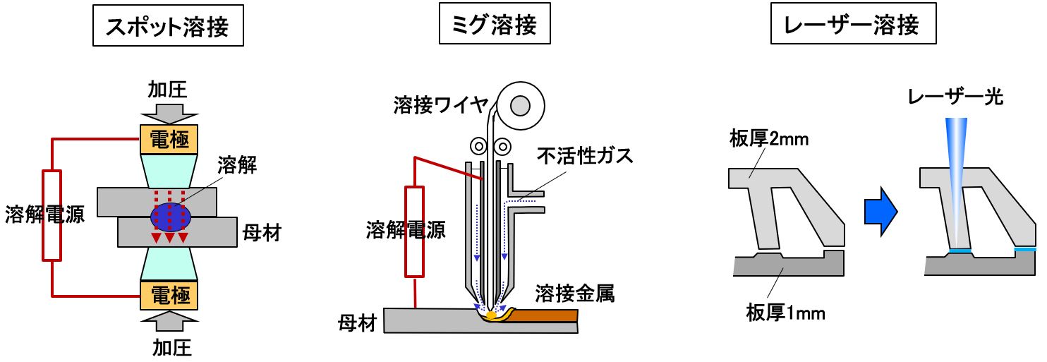 自動車用語辞典 製造技術 ボディ溶接 プレス成形された部位どうしをしっかりと接合させる技術 Clicccar Com