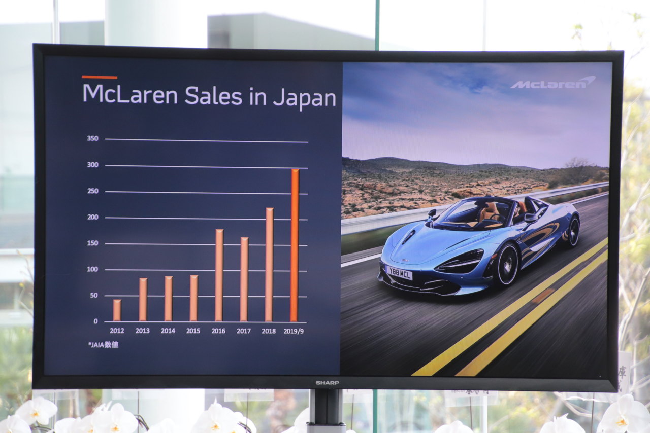 マクラーレンの中古車っておいくら 世界初のmclaren認定中古車店が東京にオープン Clicccar Com