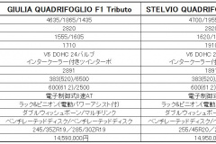 Specifications Alfa 画像 アルファロメオf1参戦記念 カーボン増し増しザウバーエアロも装備のジュリア ステルヴィオ特別仕様 F1 Tributo を限定リリース Clicccar Com