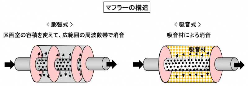 「【自動車用語辞典：吸排気系「マフラー」】エンジンから出た燃焼ガスのエネルギーを低減させて音を消す装置」の2枚目の画像