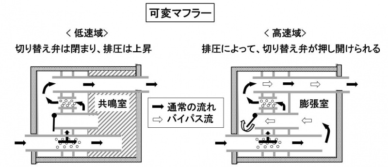 「【自動車用語辞典：吸排気系「マフラー」】エンジンから出た燃焼ガスのエネルギーを低減させて音を消す装置」の3枚目の画像