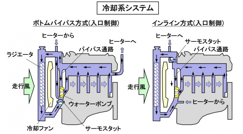 「【自動車用語辞典：冷却系「エンジンの冷却」】水でエンジンを冷却して機能を維持する仕組み」の2枚目の画像