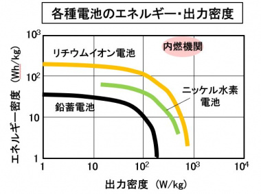 各種電池のエネルギー・出力密度