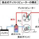 【自動車用語辞典：点火と電装部品「接点式ディストリビューター」】数万ボルトの火花を点火プラグに配分する仕組み - glossary_ignition_destributor_02