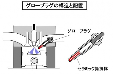 グロープラグの構造と配置