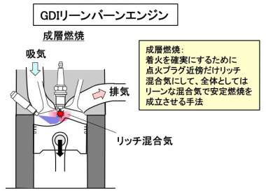 自動車用語辞典 燃料噴射系 筒内噴射システム シリンダー内に直接燃料を噴射する仕組み Clicccar Com