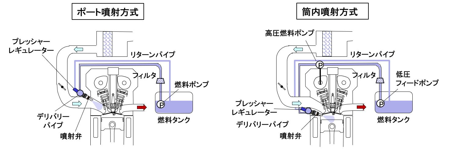 自動車用語辞典 燃料噴射系 筒内噴射システム シリンダー内に直接燃料を噴射する仕組み Clicccar Com