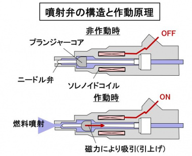 噴射弁の構造と作動原理