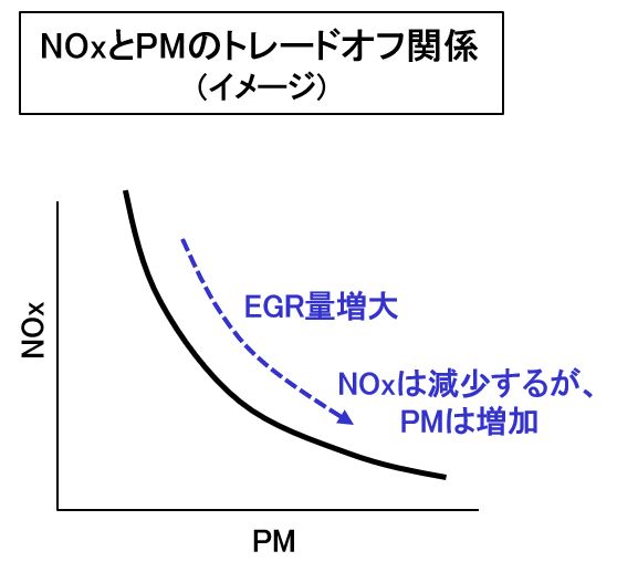 「【自動車用語辞典：吸排気系「EGR」】排気ガスを吸気ポートに循環させてNOx低減や燃費向上を実現する仕組み」の4枚目の画像