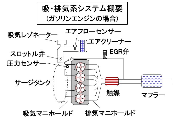 「【自動車用語辞典：吸排気系「概説」】ガス交換だけでなく排ガス低減や燃費向上も担う重要な仕組み」の2枚目の画像