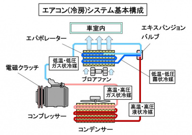 自動車用語辞典 空調 冷房 冷媒が気化するときに熱を奪う気化熱を利用して車内を冷やす装置 Clicccar Com