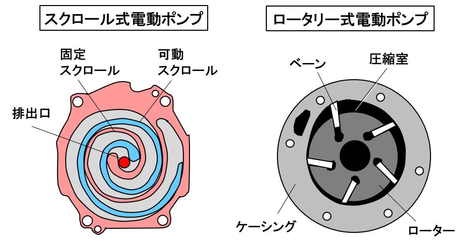 自動車用語辞典 空調 電動コンプレッサー エンジンに頼らず冷媒を圧縮するハイブリッド車やevにも適したコンプレッサー Clicccar Com