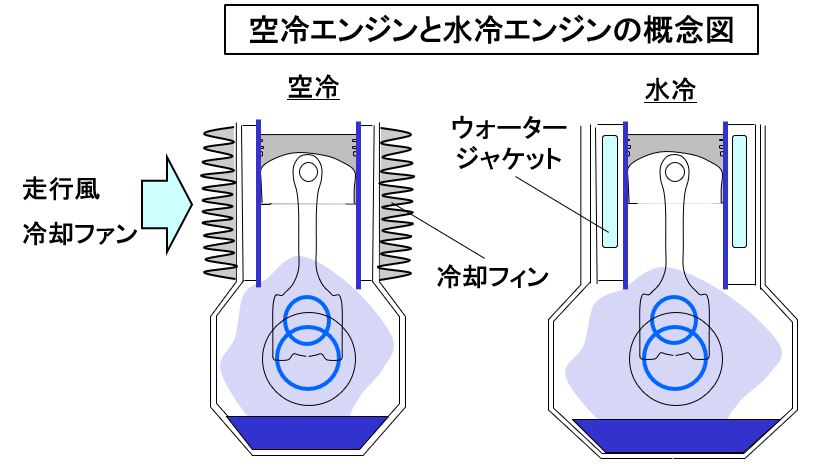 自動車用語辞典 冷却系 空冷エンジン 外気や走行風でエンジン自体を冷やす仕組み Clicccar Com