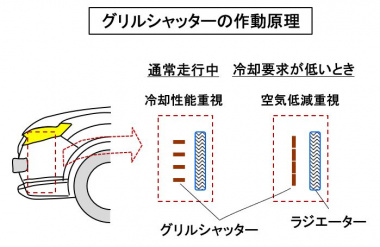 グリルシャッターの作動原理