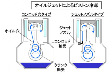 自動車用語辞典 冷却系 ピストン もっとも過酷な部品を冷やすオイルジェットの仕組み Clicccar Com