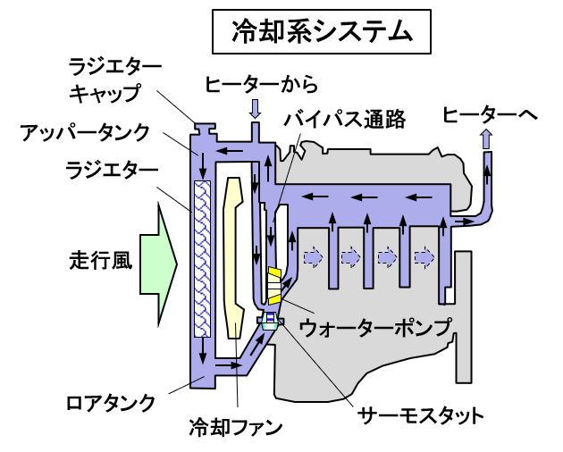 「【自動車用語辞典：冷却系「ラジエター」】エンジンの発熱で温まった水を走行風で冷却する仕組み」の4枚目の画像