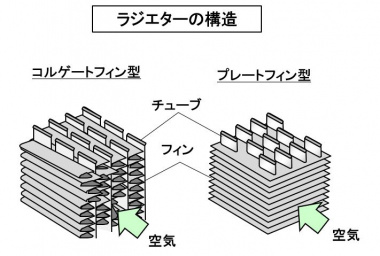 ラジエターの構造