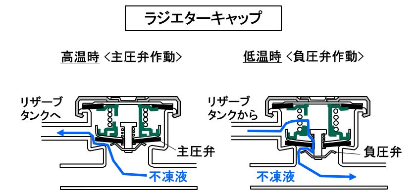 自動車用語辞典 冷却系 ラジエター エンジンの発熱で温まった水を走行風で冷却する仕組み Clicccar Com