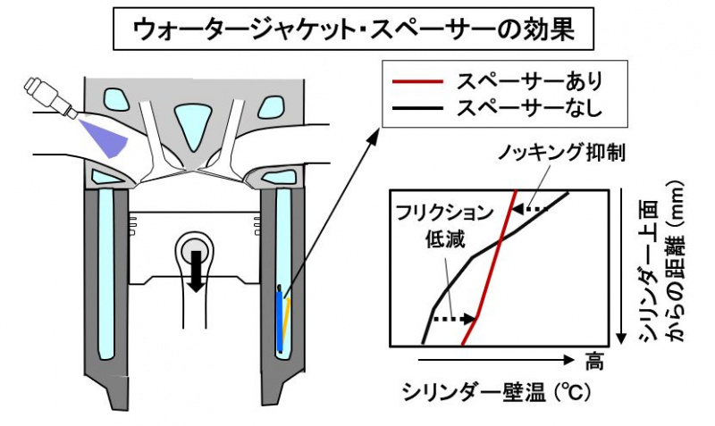 「【自動車用語辞典：冷却系「シリンダー上下の温度差制御」】上部ほど高くなるシリンダー壁面の温度を補正する仕組み」の3枚目の画像