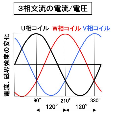 自動車用語辞典 電動部品 駆動用モーター ハイブリッドや電気自動車を動かす心臓部の仕組み Clicccar Com