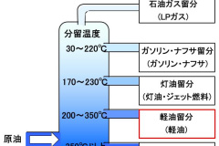 自動車用語辞典 燃料 軽油の特性 蒸発しにくいが着火点が低くディーゼルエンジンに適する Clicccar Com