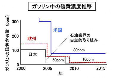 ガソリン中の硫黄濃度推移