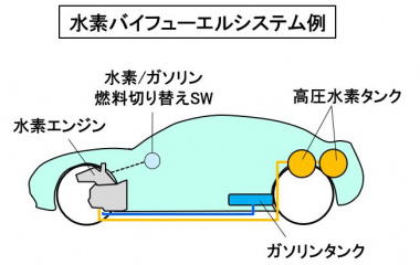 水素バイフューエルシステム例