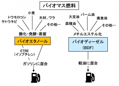 バイオマス燃料