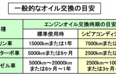 自動車用語辞典 潤滑系 オイルの劣化 オイルが劣化する原因と交換するタイミング Clicccar Com