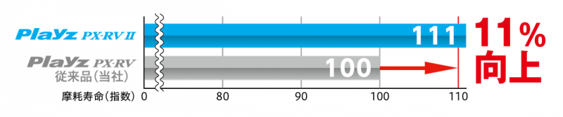 「ウェットグリップをさらに強化！　ブリヂストン・プレイズに、「Playz PXⅡ」「Playz PX-RVⅡ」が追加」の13枚目の画像