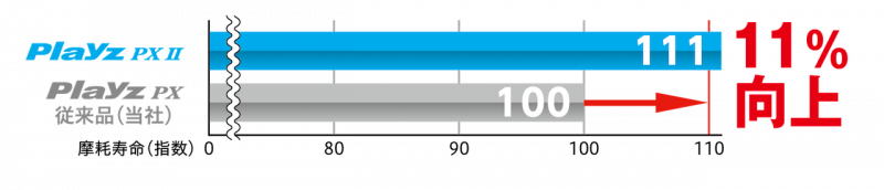 「ウェットグリップをさらに強化！　ブリヂストン・プレイズに、「Playz PXⅡ」「Playz PX-RVⅡ」が追加」の12枚目の画像