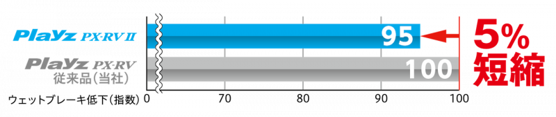 「ウェットグリップをさらに強化！　ブリヂストン・プレイズに、「Playz PXⅡ」「Playz PX-RVⅡ」が追加」の11枚目の画像