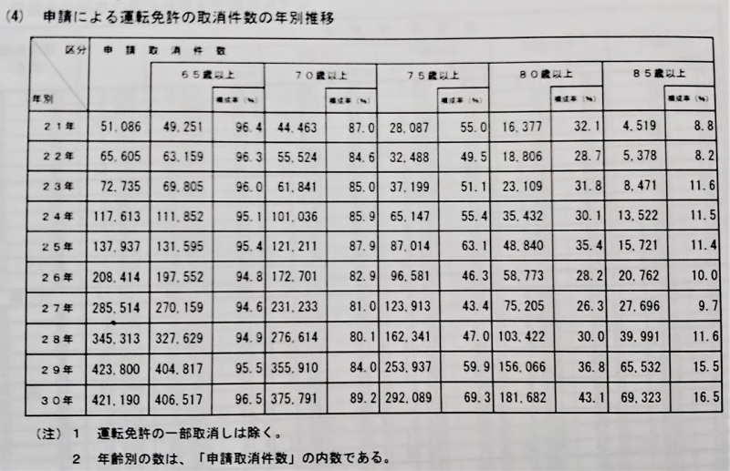 免許申請取り消し件数