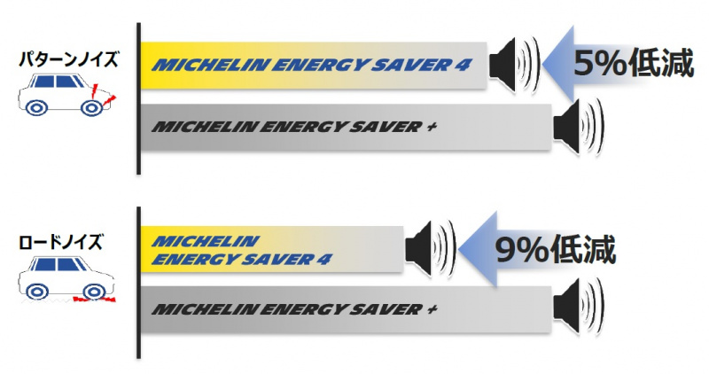 「ミシュランの3分の1はこのタイヤ！ウエットグリップと高い静粛性を両立した新低燃費タイヤ「MICHELIN ENERGY SAVER 4」が登場」の10枚目の画像