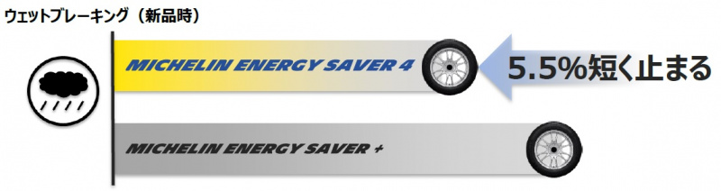 「ミシュランの3分の1はこのタイヤ！ウエットグリップと高い静粛性を両立した新低燃費タイヤ「MICHELIN ENERGY SAVER 4」が登場」の9枚目の画像