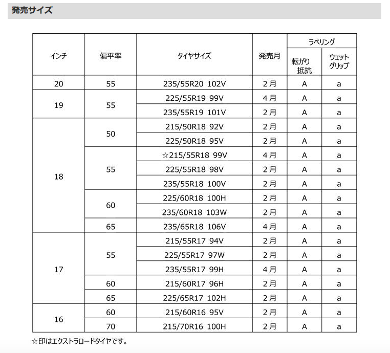「横浜ゴムがクロスオーバーSUV向けサマータイヤ「BluEarth-XT AE61」を発売。ウェット性能と転がり抵抗性能を両立」の3枚目の画像