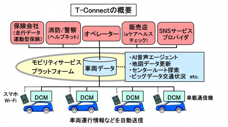 自動車用語辞典 コネクテッドカー テレマティクス 通信を利用してクルマに多彩なサービスを提供する技術 Clicccar Com