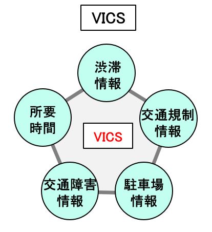 自動車用語辞典 コネクテッドカー Vics 地図では分からない渋滞や規制などを知らせる交通情報通信システム Clicccar Com