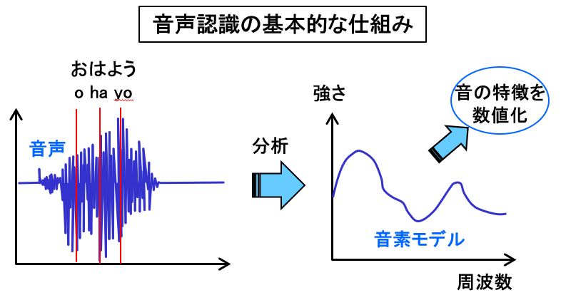 自動車用語辞典 コネクテッドカー 音声認識 人間の声でカーナビやエアコンをコントロールする技術 Clicccar Com